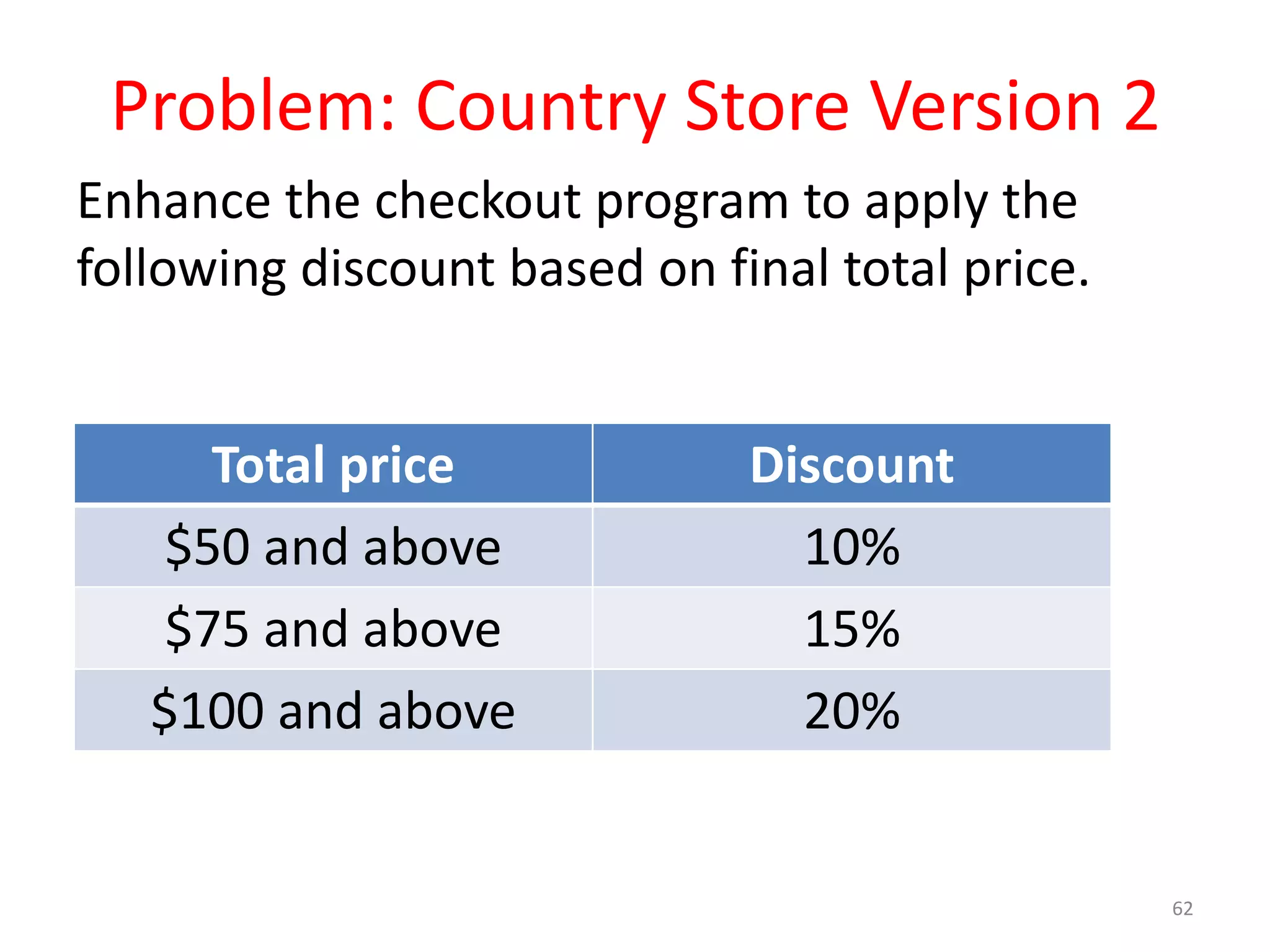 Problem: Country Store Version 2 Enhance the checkout program to apply the following discount based on final total price. 62 Total price Discount $50 and above 10% $75 and above 15% $100 and above 20% 