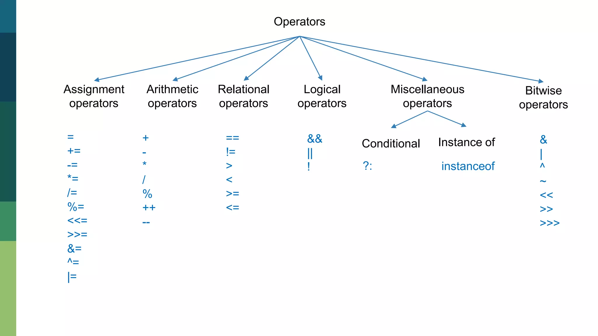 Operators
Assignment
operators
Arithmetic
operators
Relational
operators
Logical
operators
Miscellaneous
operators
Conditional Instance of
Bitwise
operators
=
+=
-=
*=
/=
%=
<<=
>>=
&=
^=
|=
+
-
*
/
%
++
--
==
!=
>
<
>=
<=
&&
||
! ?:
&
|
^
~
<<
>>
>>>
instanceof
 