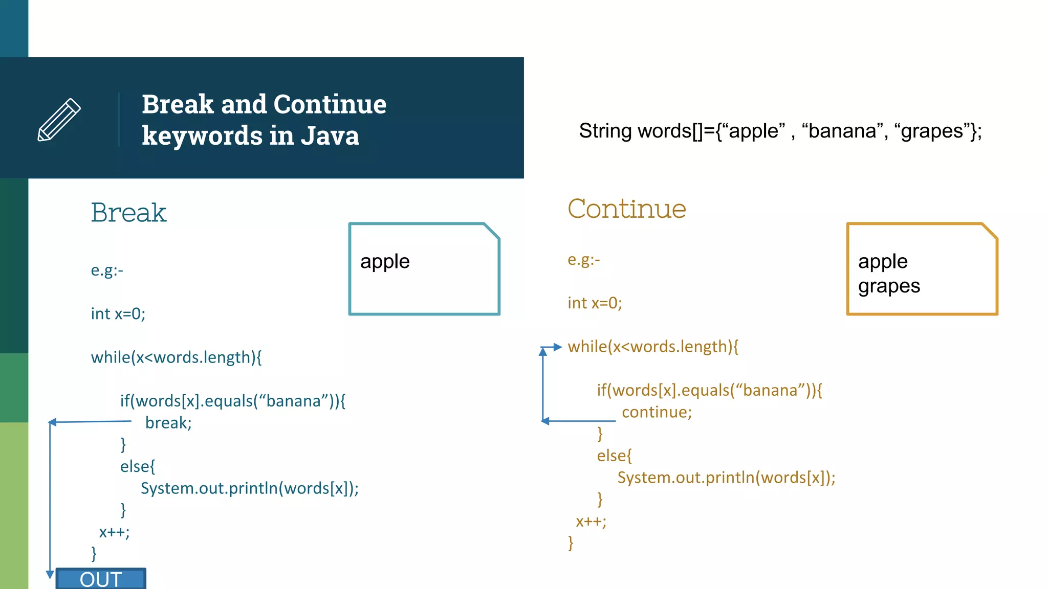 Break and Continue
keywords in Java
Break
e.g:-
int x=0;
while(x<words.length){
if(words[x].equals(“banana”)){
break;
}
else{
System.out.println(words[x]);
}
x++;
}
Continue
e.g:-
int x=0;
while(x<words.length){
if(words[x].equals(“banana”)){
continue;
}
else{
System.out.println(words[x]);
}
x++;
}
String words[]={“apple” , “banana”, “grapes”};
apple apple
grapes
OUT
 