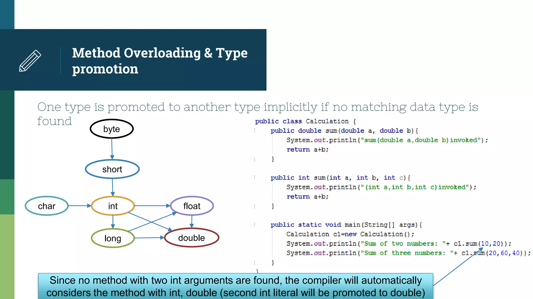 Method Overloading & Type
promotion
One type is promoted to another type implicitly if no matching data type is
found
byte
short
int
long
char float
double
Since no method with two int arguments are found, the compiler will automatically
considers the method with int, double (second int literal will be promoted to double)
 