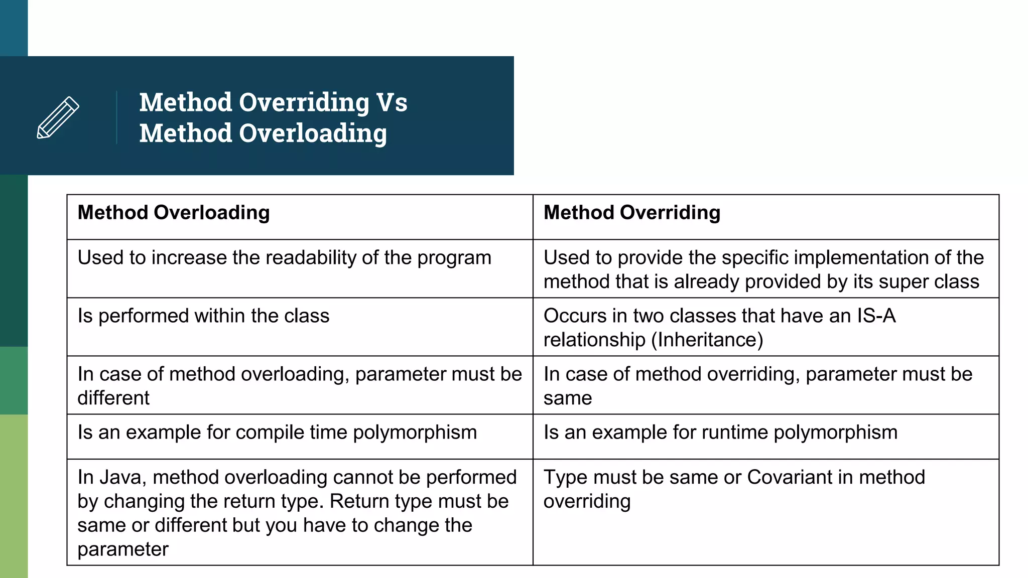 Method Overriding Vs
Method Overloading
Method Overloading Method Overriding
Used to increase the readability of the program Used to provide the specific implementation of the
method that is already provided by its super class
Is performed within the class Occurs in two classes that have an IS-A
relationship (Inheritance)
In case of method overloading, parameter must be
different
In case of method overriding, parameter must be
same
Is an example for compile time polymorphism Is an example for runtime polymorphism
In Java, method overloading cannot be performed
by changing the return type. Return type must be
same or different but you have to change the
parameter
Type must be same or Covariant in method
overriding
 