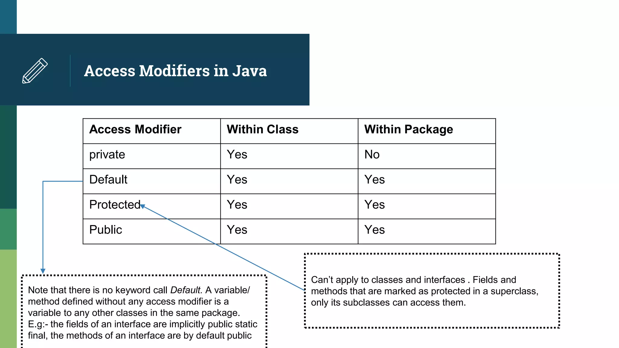 Access Modifiers in Java
Access Modifier Within Class Within Package
private Yes No
Default Yes Yes
Protected Yes Yes
Public Yes Yes
Note that there is no keyword call Default. A variable/
method defined without any access modifier is a
variable to any other classes in the same package.
E.g:- the fields of an interface are implicitly public static
final, the methods of an interface are by default public
Can’t apply to classes and interfaces . Fields and
methods that are marked as protected in a superclass,
only its subclasses can access them.
 