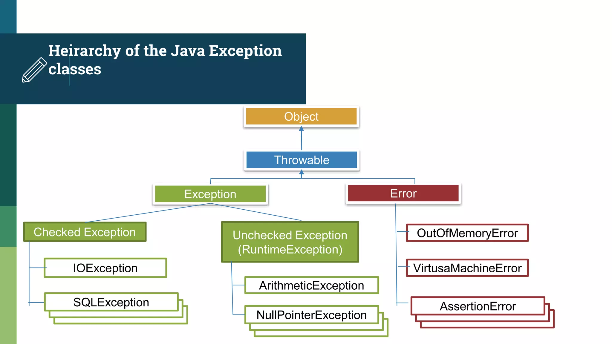 Heirarchy of the Java Exception
classes
Object
Throwable
Exception Error
Checked Exception Unchecked Exception
(RuntimeException)
OutOfMemoryError
VirtusaMachineErrorIOException
ArithmeticException
NullPointerException
AssertionErrorSQLException
 