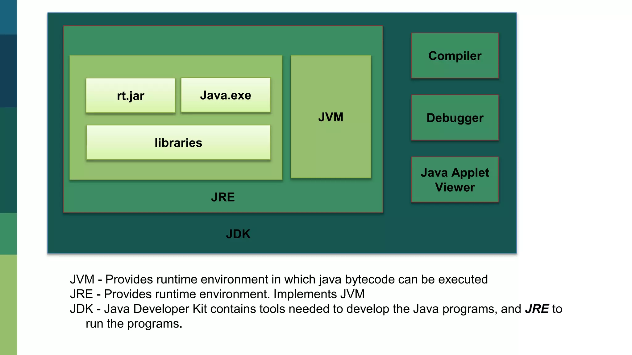 Compiler
Debugger
Java Applet
Viewer
JVM
rt.jar Java.exe
libraries
JRE
JDK
JVM - Provides runtime environment in which java bytecode can be executed
JRE - Provides runtime environment. Implements JVM
JDK - Java Developer Kit contains tools needed to develop the Java programs, and JRE to
run the programs.
 