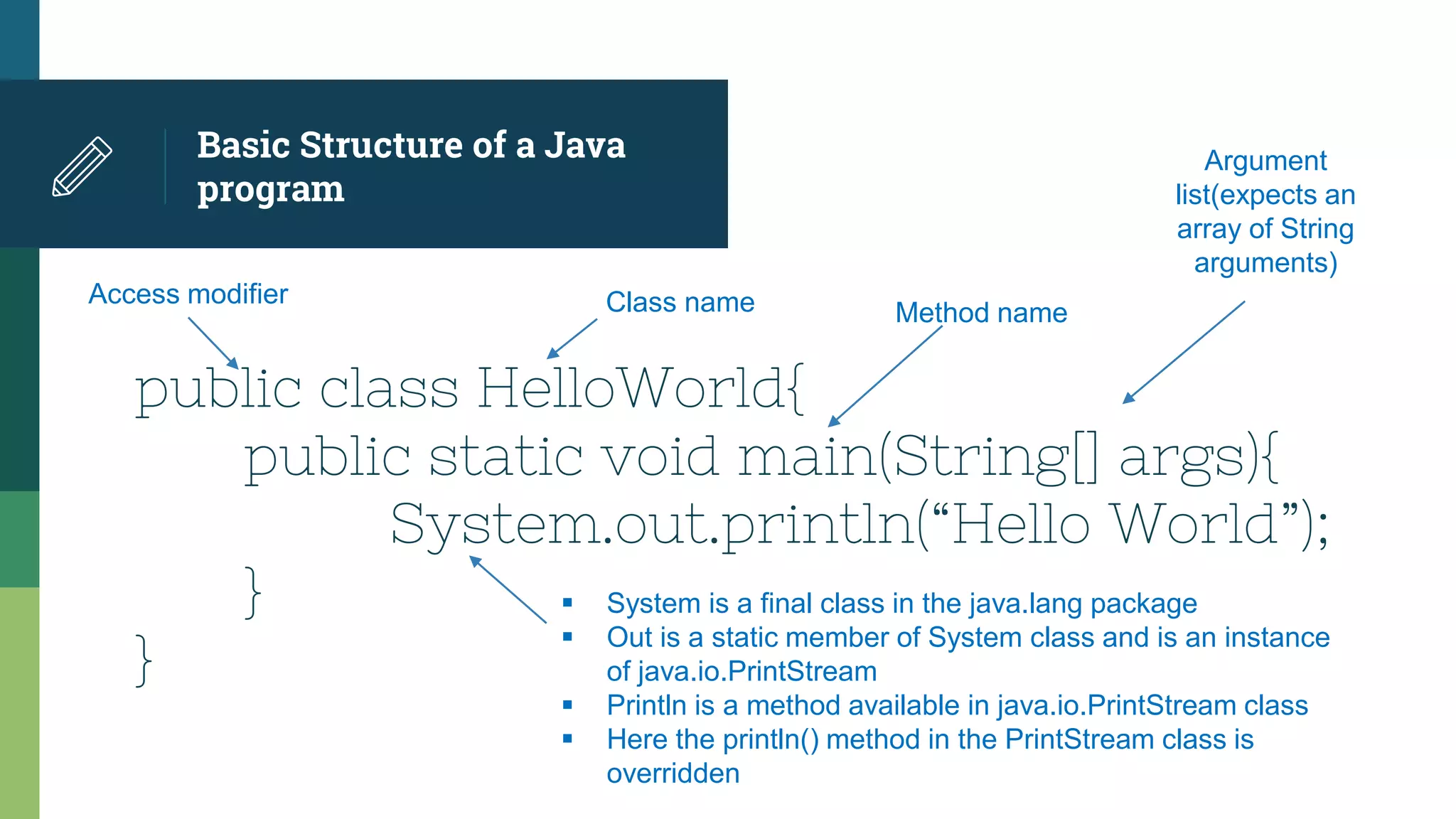 Basic Structure of a Java
program
public class HelloWorld{
public static void main(String[] args){
System.out.println(“Hello World”);
}
}
Access modifier Class name Method name
Argument
list(expects an
array of String
arguments)
 System is a final class in the java.lang package
 Out is a static member of System class and is an instance
of java.io.PrintStream
 Println is a method available in java.io.PrintStream class
 Here the println() method in the PrintStream class is
overridden
 