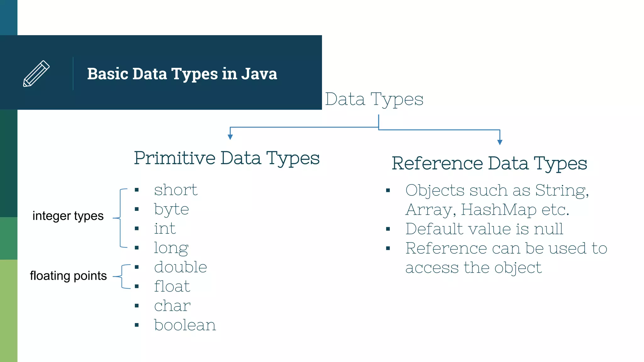 ▪ short
▪ byte
▪ int
▪ long
▪ double
▪ float
▪ char
▪ boolean
Basic Data Types in Java
Data Types
Primitive Data Types Reference Data Types
▪ Objects such as String,
Array, HashMap etc.
▪ Default value is null
▪ Reference can be used to
access the object
integer types
floating points
 