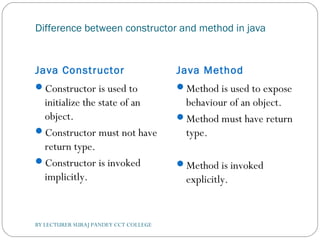 Difference between constructor and method in java
Java Constructor Java Method
Constructor is used to
initialize the state of an
object.
Constructor must not have
return type.
Constructor is invoked
implicitly.
Method is used to expose
behaviour of an object.
Method must have return
type.
Method is invoked
explicitly.
BY LECTURER SURAJ PANDEY CCT COLLEGE
 