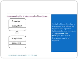 BY LECTURER SURAJ PANDEY CCT COLLEGE
As displayed in the above figure,
Programmer is the subclass and
Employee is the superclass.
Relationship between two classes
is Programmer IS-A
Employee.It means that
Programmer is a type of
Employee.
 