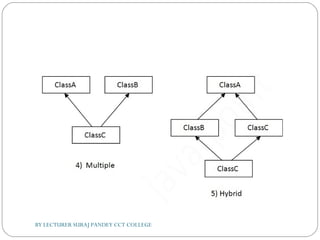BY LECTURER SURAJ PANDEY CCT COLLEGE
 