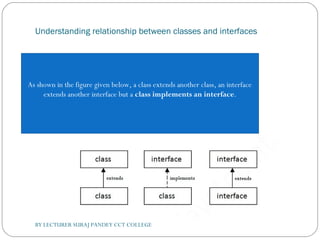 Understanding relationship between classes and interfaces
BY LECTURER SURAJ PANDEY CCT COLLEGE
As shown in the figure given below, a class extends another class, an interface
extends another interface but a class implements an interface.
 