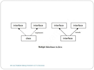 BY LECTURER SURAJ PANDEY CCT COLLEGE
 