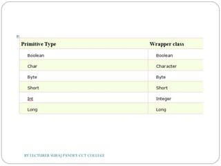 BY LECTURER SURAJ PANDEY CCT COLLEGE
 
