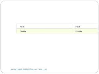 BY LECTURER SURAJ PANDEY CCT COLLEGE
 