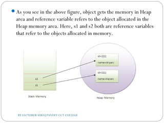 As you see in the above figure, object gets the memory in Heap
area and reference variable refers to the object allocated in the
Heap memory area. Here, s1 and s2 both are reference variables
that refer to the objects allocated in memory.
BY LECTURER SURAJ PANDEY CCT COLLEGE
 