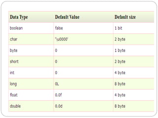 Java basics | PPT | Free Download