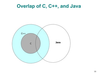 Overlap of C, C++, and Java
C
C++
Java
10
 