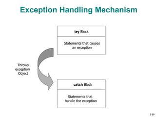 Exception Handling Mechanism
try Block
Statements that causes
an exception
catch Block
Statements that
handle the exception
Throws
exception
Object
149
 