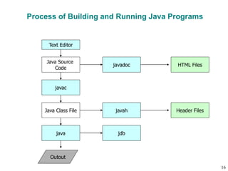 Process of Building and Running Java Programs
Text Editor
Java Source
Code
javac
Java Class File
java
Outout
javadoc
javah
jdb
HTML Files
Header Files
16
 