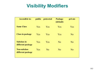 Visibility Modifiers
Accessible to: public protected Package
(default)
private
Same Class Yes Yes Yes Yes
Class in package Yes Yes Yes No
Subclass in
different package
Yes Yes No No
Non-subclass
different package
Yes No No No
183
 