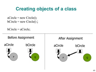 Creating objects of a class
aCircle = new Circle();
bCircle = new Circle() ;
bCircle = aCircle;
P
aCircle
Q
bCircle
Before Assignment
P
aCircle
Q
bCircle
After Assignment
49
 