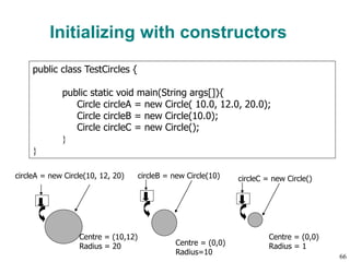 Initializing with constructors
public class TestCircles {
public static void main(String args[]){
Circle circleA = new Circle( 10.0, 12.0, 20.0);
Circle circleB = new Circle(10.0);
Circle circleC = new Circle();
}
}
circleA = new Circle(10, 12, 20) circleB = new Circle(10)
Centre = (0,0)
Radius=10
circleC = new Circle()
Centre = (0,0)
Radius = 1
Centre = (10,12)
Radius = 20
66
 