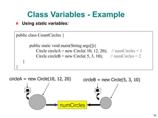 Class Variables - Example
Using static variables:
public class CountCircles {
public static void main(String args[]){
Circle circleA = new Circle( 10, 12, 20); // numCircles = 1
Circle circleB = new Circle( 5, 3, 10); // numCircles = 2
}
}
circleA = new Circle(10, 12, 20) circleB = new Circle(5, 3, 10)
numCircles
76
 