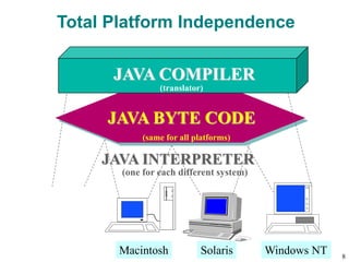 Total Platform Independence
JAVA COMPILER
JAVA BYTE CODE
JAVA INTERPRETER
Macintosh Solaris Windows NT
(translator)
(same for all platforms)
(one for each different system)
8
 