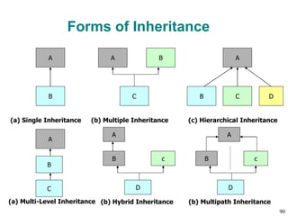 Forms of Inheritance
A
B
(a) Single Inheritance
A
C
(b) Multiple Inheritance
B A
C
(c) Hierarchical Inheritance
B D
A
C
(a) Multi-Level Inheritance
B
B
D
(b) Hybrid Inheritance
c
A
B
D
(b) Multipath Inheritance
c
A
90
 