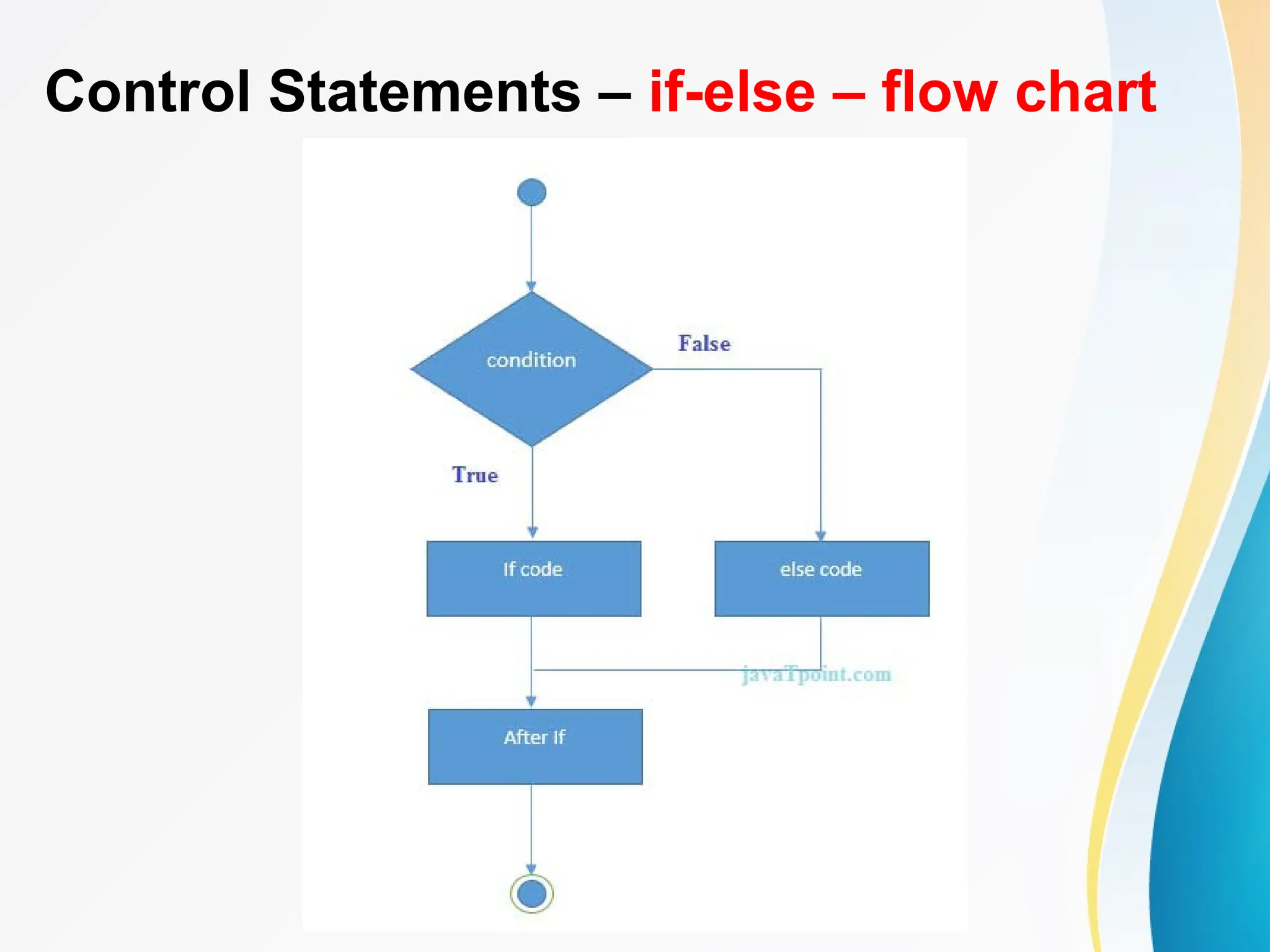 Control Statements – if-else – flow chart
 