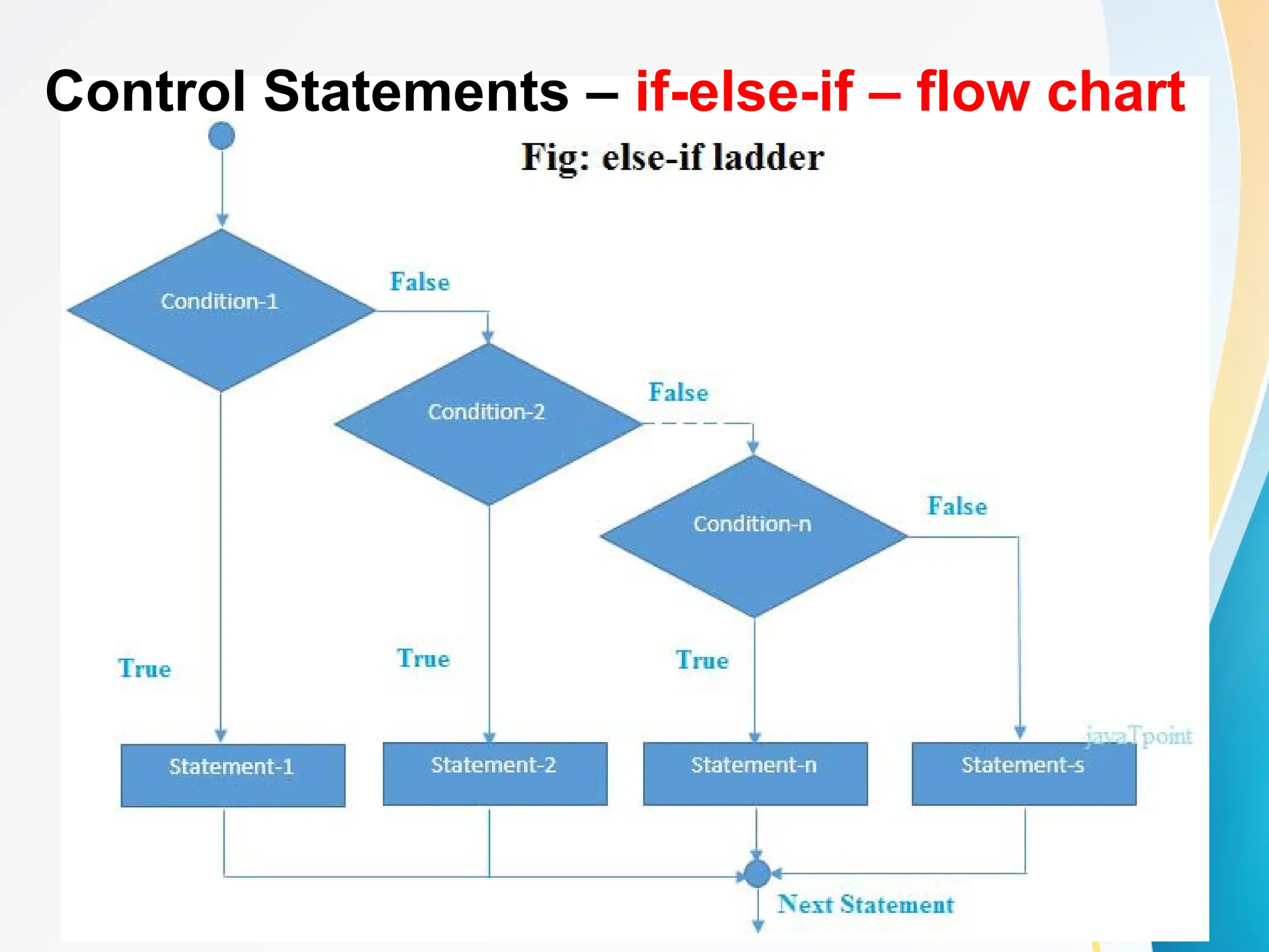 Control Statements – if-else-if – flow chart
 