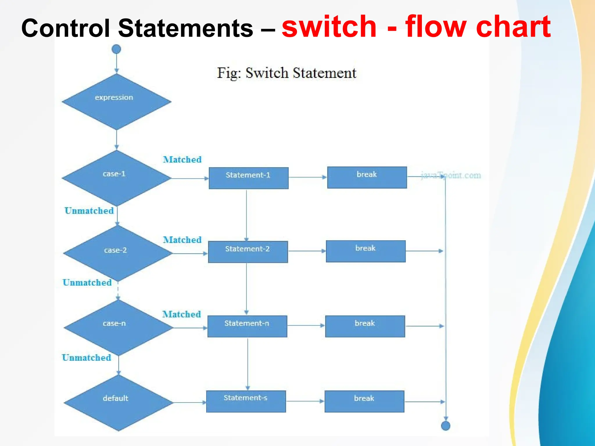 Control Statements – switch - flow chart
 