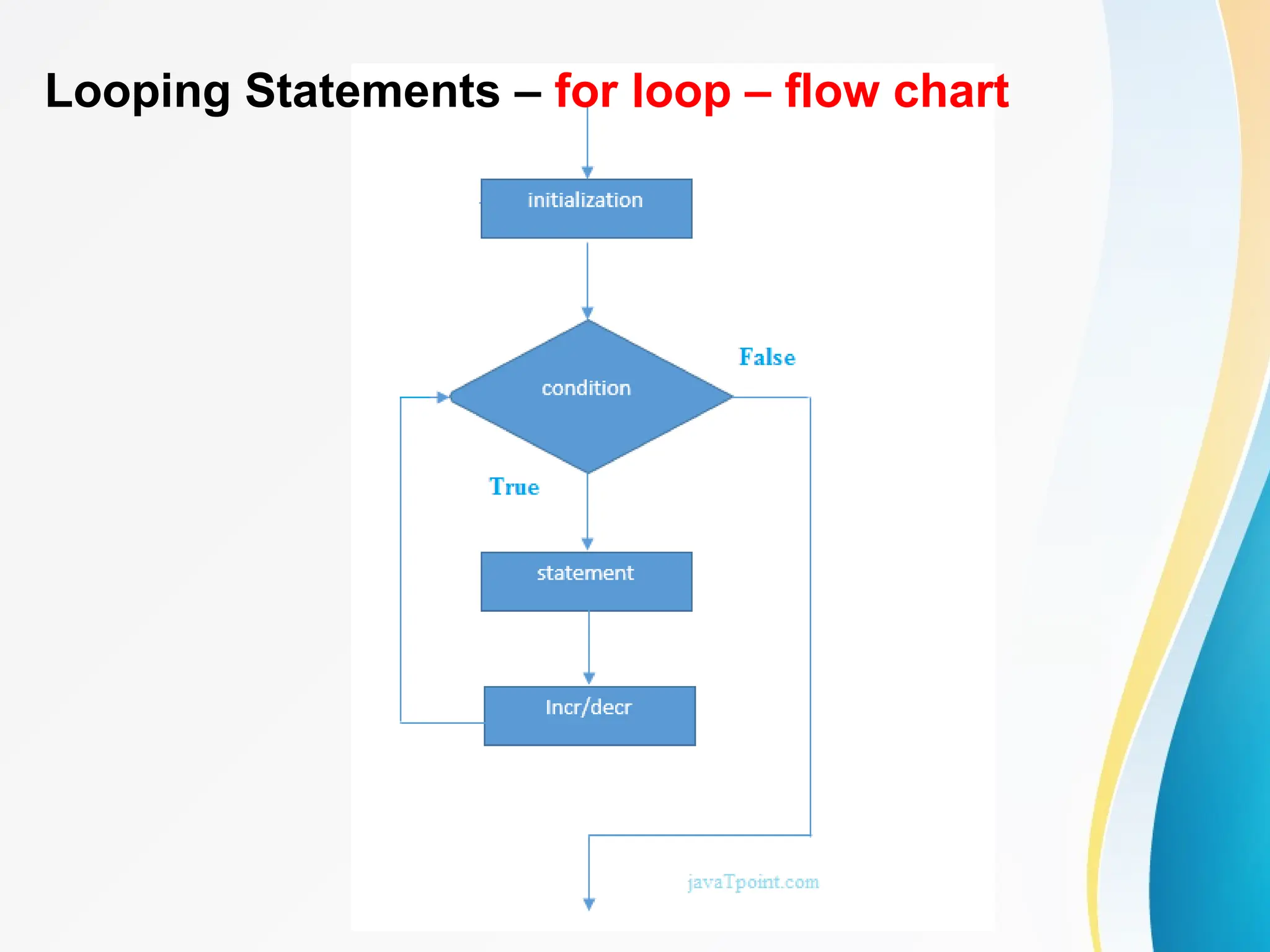 Looping Statements – for loop – flow chart
 