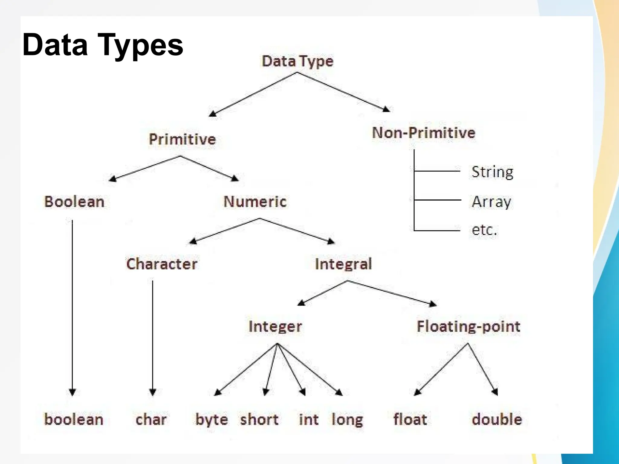 Data Types
 