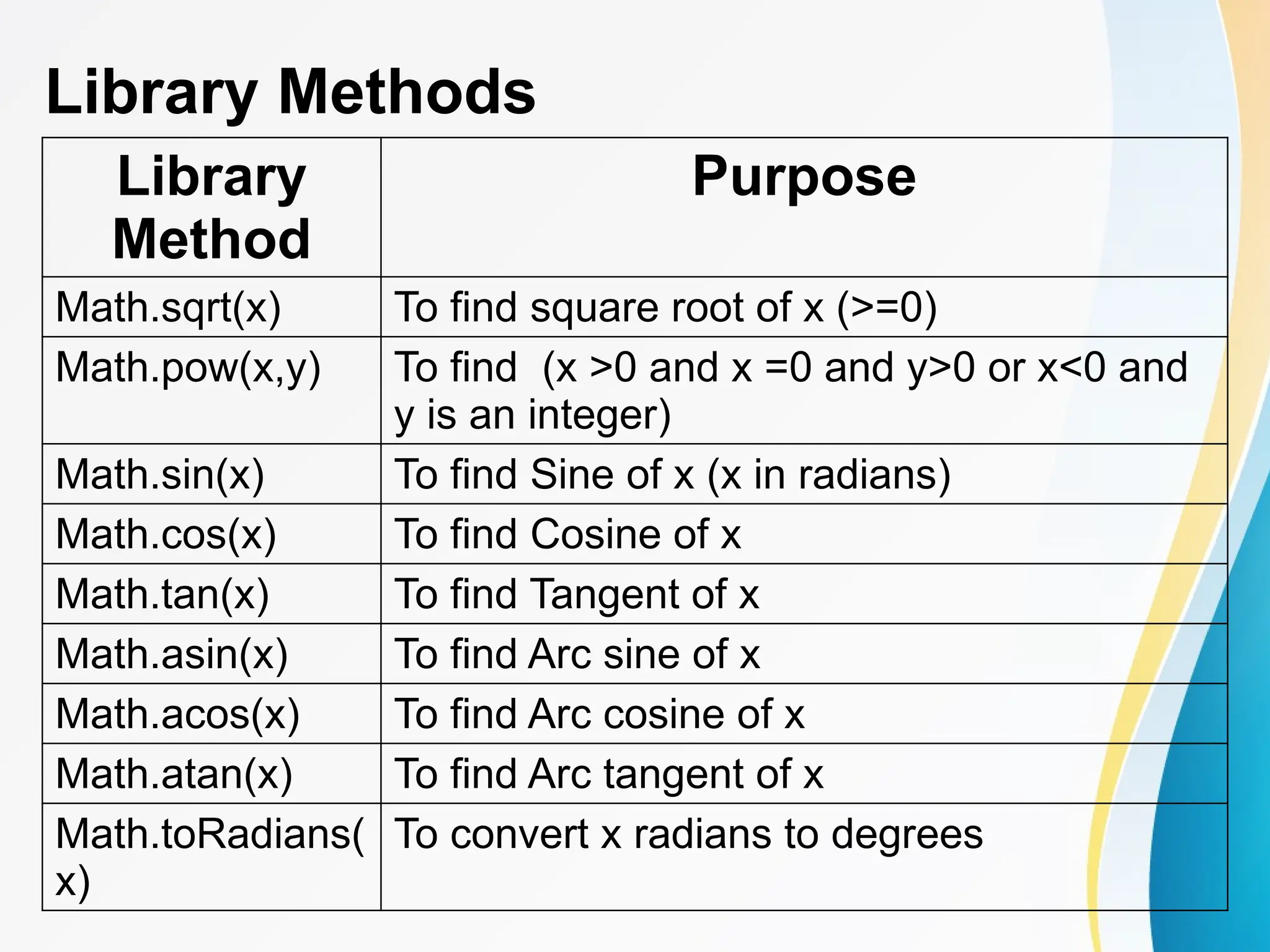Library Methods
Library
Method
Purpose
Math.sqrt(x) To find square root of x (>=0)
Math.pow(x,y) To find (x >0 and x =0 and y>0 or x<0 and
y is an integer)
Math.sin(x) To find Sine of x (x in radians)
Math.cos(x) To find Cosine of x
Math.tan(x) To find Tangent of x
Math.asin(x) To find Arc sine of x
Math.acos(x) To find Arc cosine of x
Math.atan(x) To find Arc tangent of x
Math.toRadians(
x)
To convert x radians to degrees
 