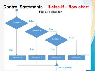 Control Statements – if-else-if – flow chart
 