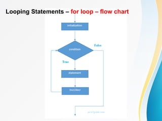 Looping Statements – for loop – flow chart
 