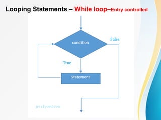 Looping Statements – While loop–Entry controlled
 