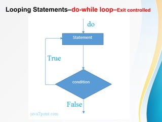Looping Statements–do-while loop–Exit controlled
 