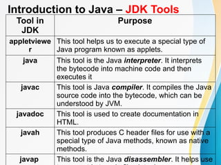 Introduction to Java – JDK Tools
Tool in
JDK
Purpose
appletviewe
r
This tool helps us to execute a special type of
Java program known as applets.
java This tool is the Java interpreter. It interprets
the bytecode into machine code and then
executes it
javac This tool is Java compiler. It compiles the Java
source code into the bytecode, which can be
understood by JVM.
javadoc This tool is used to create documentation in
HTML.
javah This tool produces C header files for use with a
special type of Java methods, known as native
methods.
javap This tool is the Java disassembler. It helps use
 