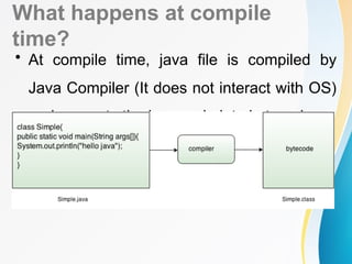 What happens at compile
time?
• At compile time, java file is compiled by
Java Compiler (It does not interact with OS)
and converts the java code into bytecode.
 
