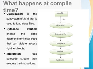 What happens at compile
time?
• Classloader: is the
subsystem of JVM that is
used to load class files.
• Bytecode Verifier:
checks the code
fragments for illegal code
that can violate access
right to objects.
• Interpreter: read
bytecode stream then
execute the instructions.
 