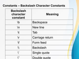 Constants – Backslash Character Constants
Backslash
character
constant
Meaning
b Backspace
n New line
t Tab
r Carriage return
f Form feed
 Backslash
’ Single quote
” Double quote
 