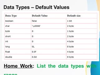 Data Types – Default Values
Home Work: List the data types with
 