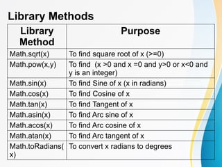 Library Methods
Library
Method
Purpose
Math.sqrt(x) To find square root of x (>=0)
Math.pow(x,y) To find (x >0 and x =0 and y>0 or x<0 and
y is an integer)
Math.sin(x) To find Sine of x (x in radians)
Math.cos(x) To find Cosine of x
Math.tan(x) To find Tangent of x
Math.asin(x) To find Arc sine of x
Math.acos(x) To find Arc cosine of x
Math.atan(x) To find Arc tangent of x
Math.toRadians(
x)
To convert x radians to degrees
 