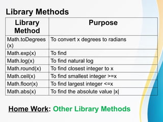 Library Methods
Library
Method
Purpose
Math.toDegrees
(x)
To convert x degrees to radians
Math.exp(x) To find
Math.log(x) To find natural log
Math.round(x) To find closest integer to x
Math.ceil(x) To find smallest integer >=x
Math.floor(x) To find largest integer <=x
Math.abs(x) To find the absolute value |x|
Home Work: Other Library Methods
 