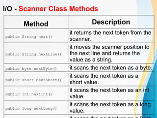 I/O - Scanner Class Methods
Method Description
public String next()
it returns the next token from the
scanner.
public String nextLine()
it moves the scanner position to
the next line and returns the
value as a string.
public byte nextByte() it scans the next token as a byte.
public short nextShort()
it scans the next token as a
short value.
public int nextInt()
it scans the next token as an int
value.
public long nextLong()
it scans the next token as a long
value.
 
