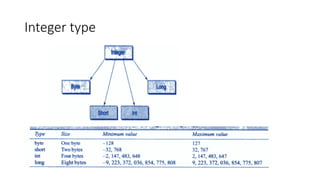 Integer type
 