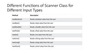 Different Functions of Scanner Class for
Different Input Types
Method Description
nextBoolean() Reads a boolean value from the user
nextByte() Reads a byte value from the user
nextDouble() Reads a double value from the user
nextFloat() Reads a float value from the user
nextInt() Reads a int value from the user
nextLine() Reads a String value from the user
nextLong() Reads a long value from the user
nextShort() Reads a short value from the user
 