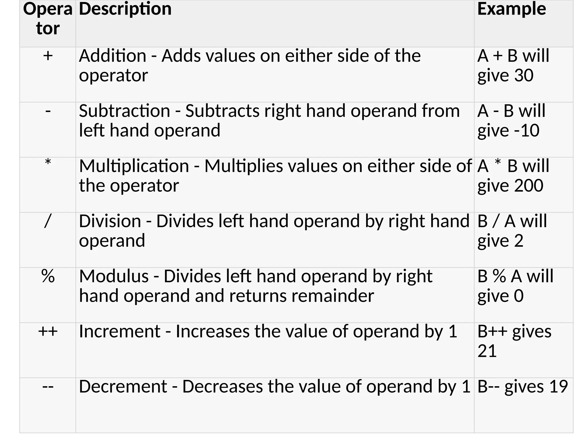 Opera tor Description Example + Addition - Adds values on either side of the operator A + B will give 30 - Subtraction - Subtracts right hand operand from left hand operand A - B will give -10 * Multiplication - Multiplies values on either side of the operator A * B will give 200 / Division - Divides left hand operand by right hand operand B / A will give 2 % Modulus - Divides left hand operand by right hand operand and returns remainder B % A will give 0 ++ Increment - Increases the value of operand by 1 B++ gives 21 -- Decrement - Decreases the value of operand by 1 B-- gives 19 