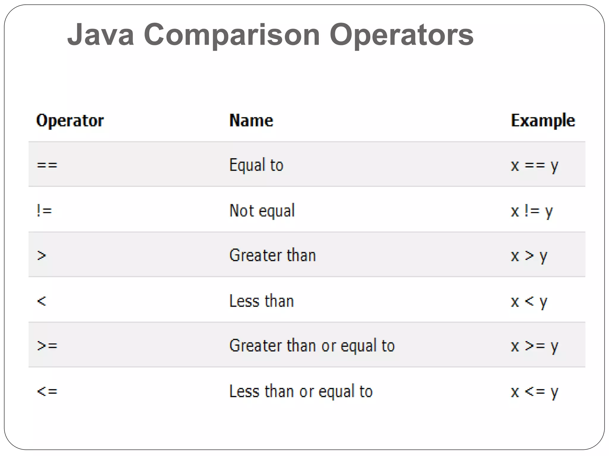 Java Comparison Operators
 